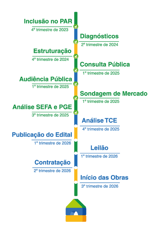 Mais Escolas Paraná - Timeline - Análise TCE